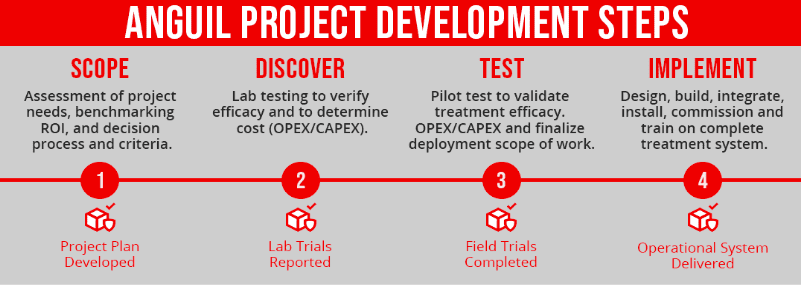 Single-source wastewater treatment project development steps