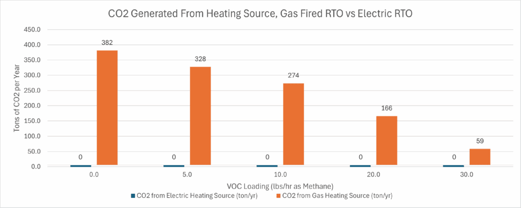 CO2 Generated from Heating Source, Gas Fired RTO vs Electric RTO