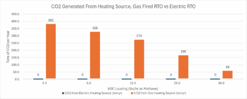 CO2 Generated from Heating Source, Gas Fired RTO vs Electric RTO