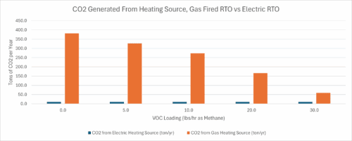 CO2 Generated From Heating Source, Gas Fired RTO vs Electric RTO