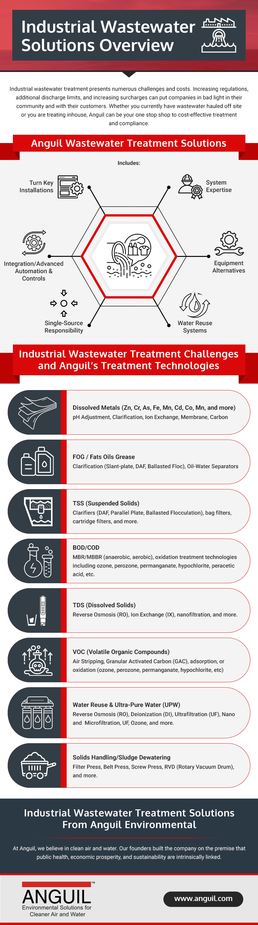 Industrial Wastewater Solutions Overview