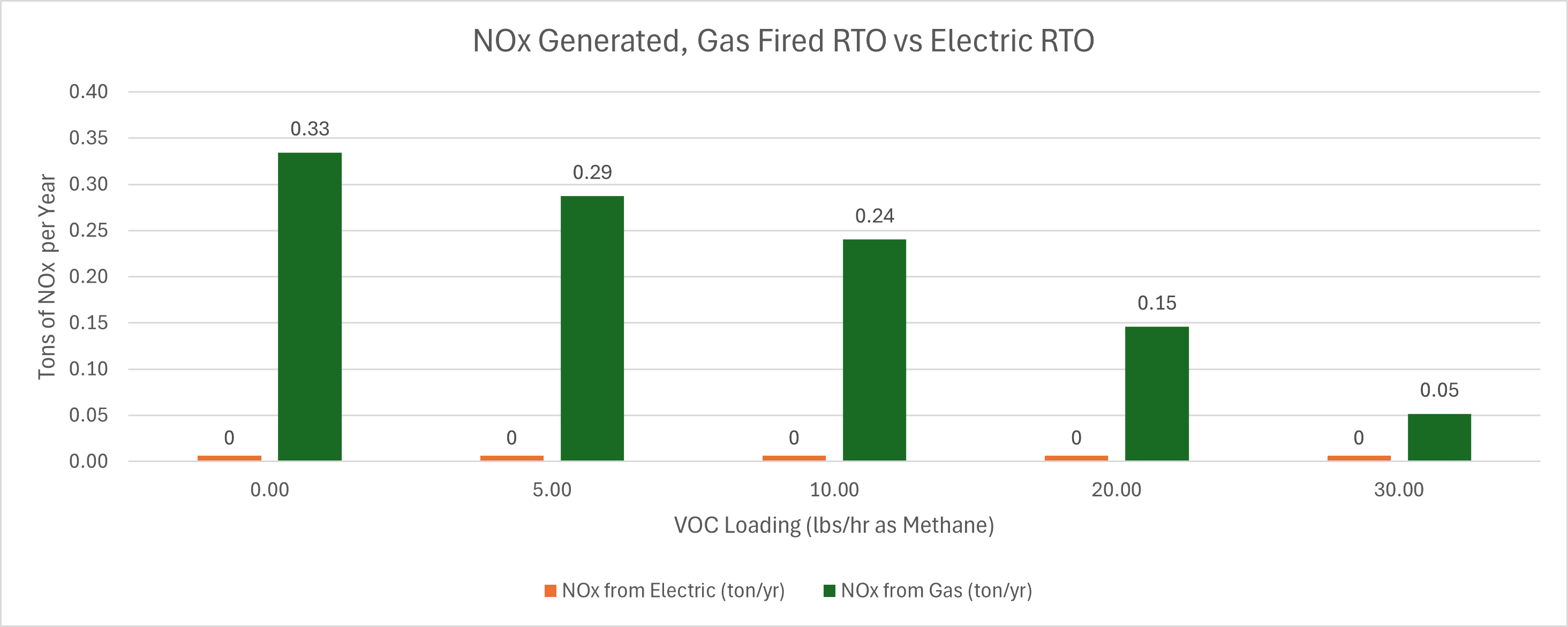 NOx Generated, Gas Fired RTO vs Electric RTO