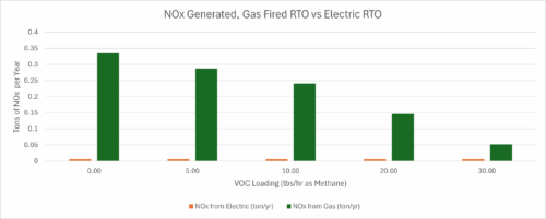 NOx Generated, Gas Fired RTO vs Electric RTO
